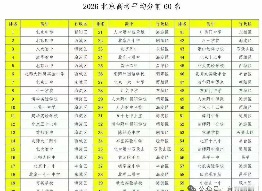 2026北京高考北京市前60
分数线 高考志愿填报 高考分数线 高考 中考