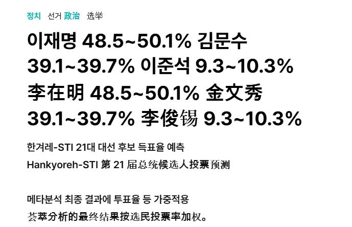 李在明喊话：我只差3票就能赢
 
6月3日，韩国总统大选正式开始投票，选举结果最