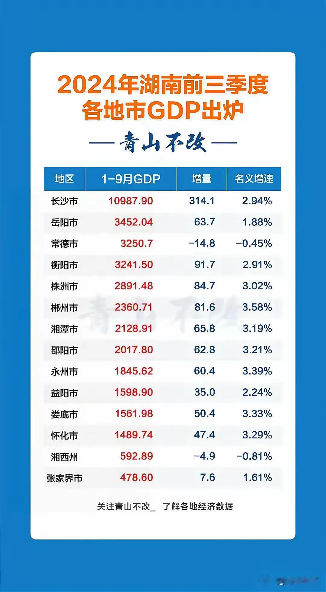 长期在省内GDP排老八位置的邵阳市，2024年恐怕还得是老八。
2024年1-9