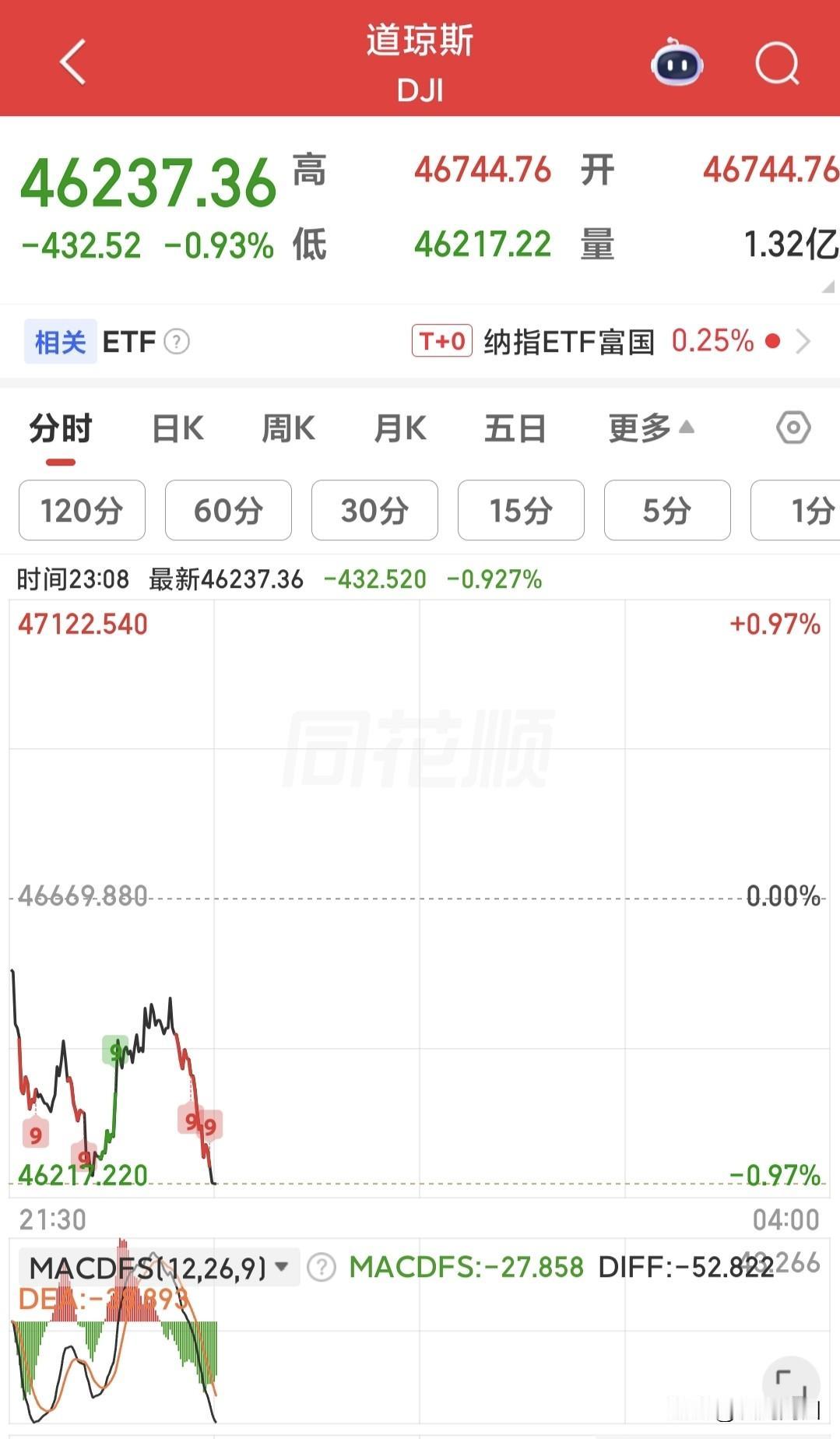 完犊子了，美股开盘一个小时就成这样了，集体低开低走，截止到目前都已经跌幅快2%了