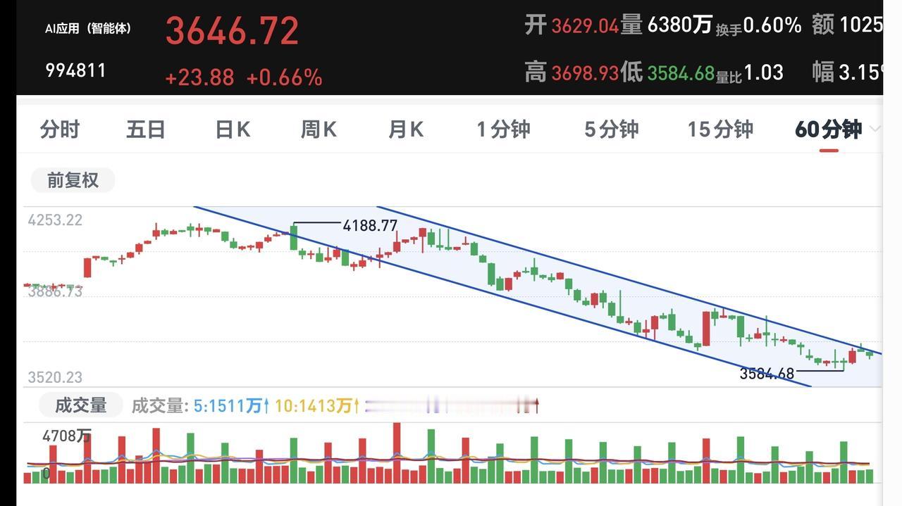 基金：外围暴跌，AI应用板块和半导体板块，你会选择哪一个
上周五美股纳斯达克指数