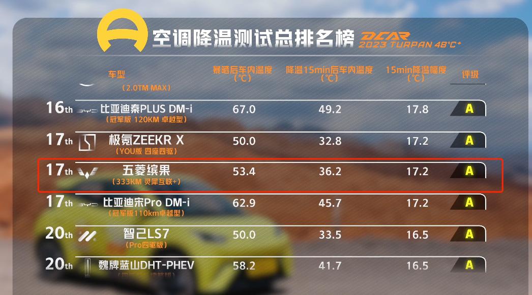 比亚迪海鸥的车主们！是不是感觉空调不给力？
在懂车帝夏测中，为了测试车辆制冷效果