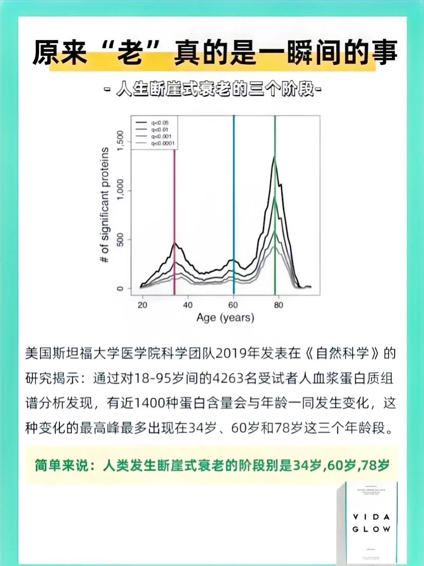 #断崖式的衰老是在几岁# 
美国研究发现，人生中有三个阶段会感觉到一下子老了。
