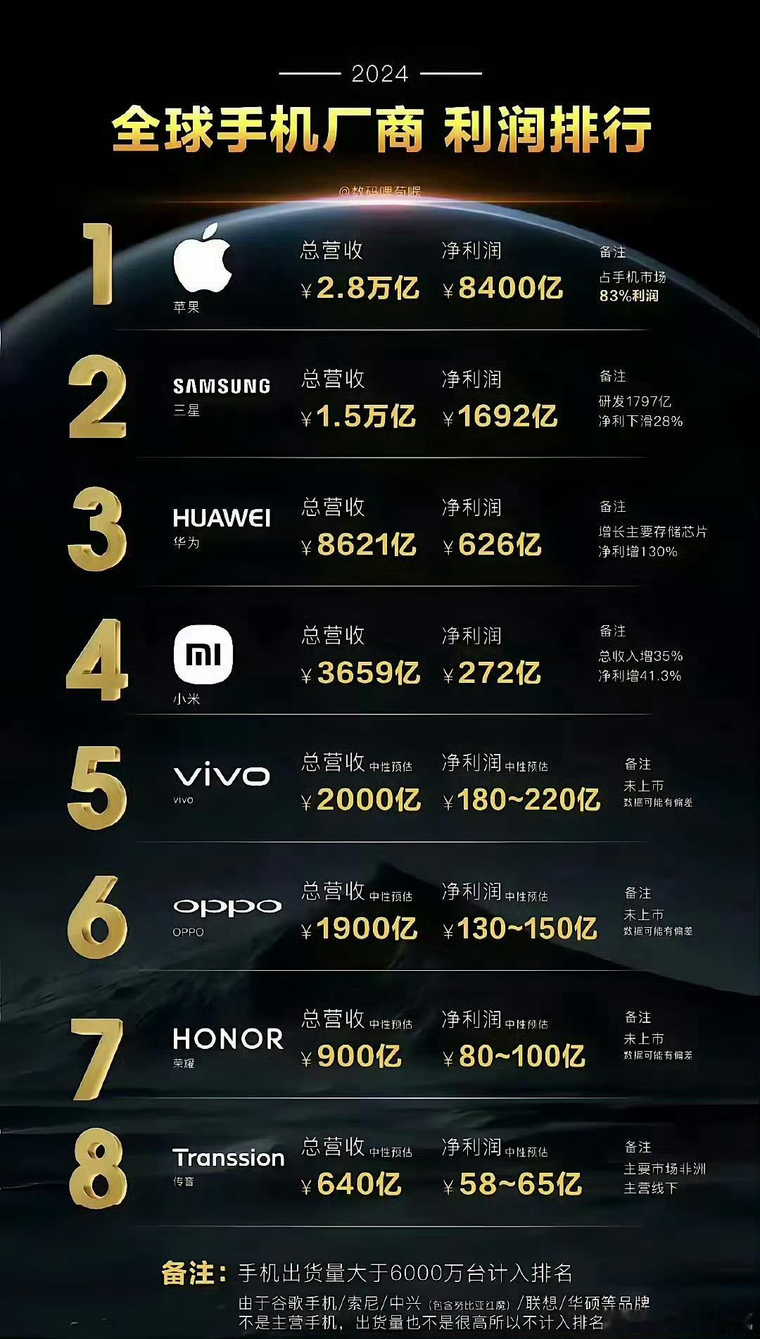 iPhone涨价会是国产机的机会吗是时候拿出这张图了，24年苹果的利润为8400