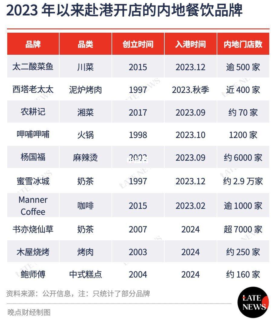 一批内地餐饮品牌赴港开店、上市