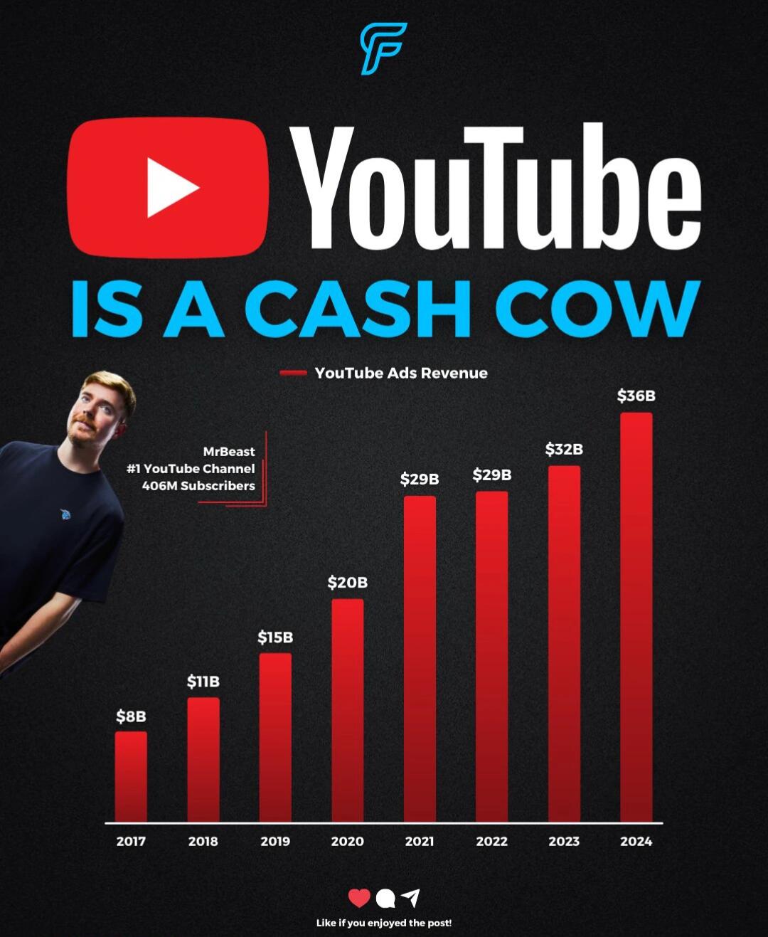 📌YouTube广告营收狂飙，年入360亿美元，它正