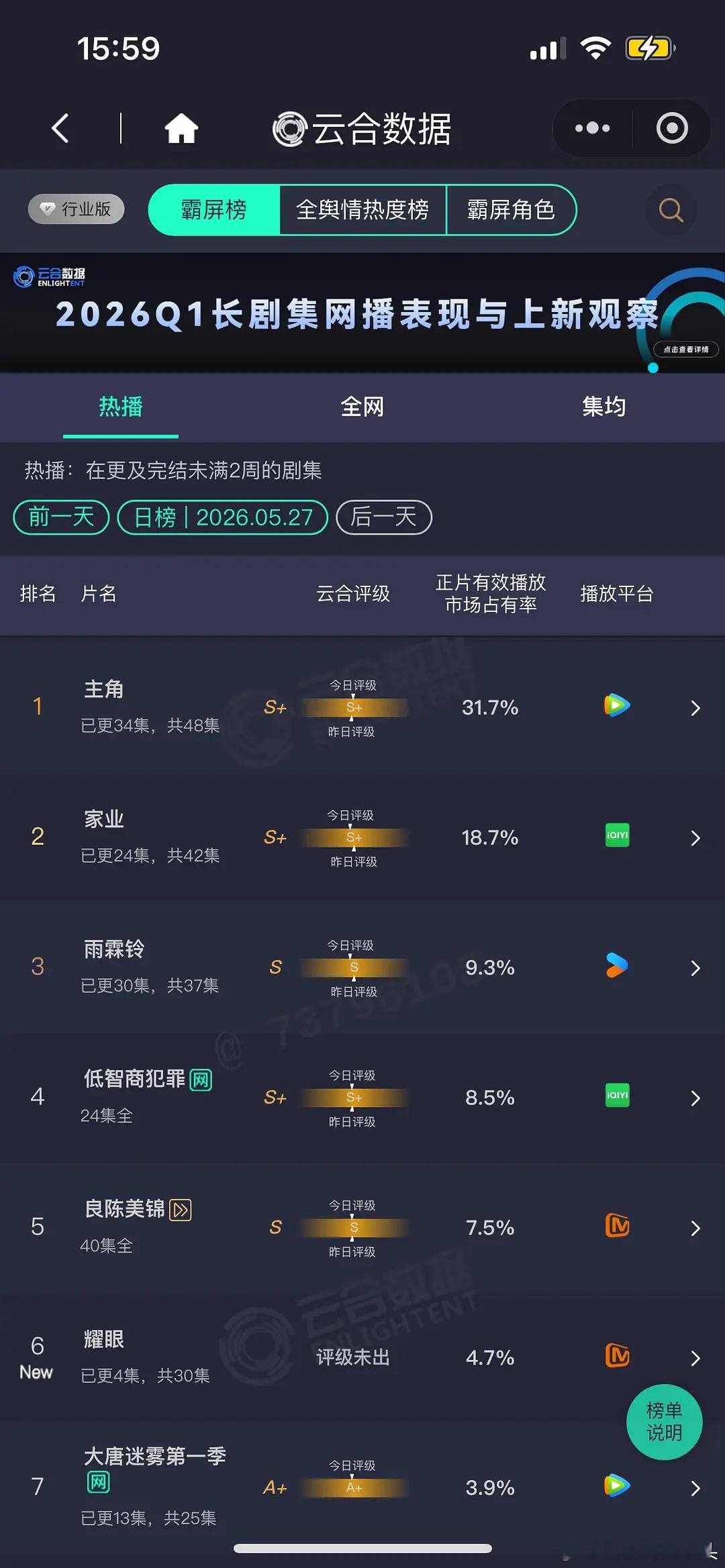 耀眼和冰糊重生首日云合一样，什么水平？爆了没？ 