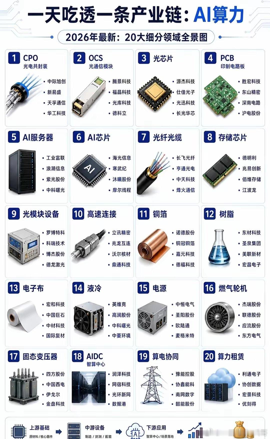 光模块和光纤跳线Ai让芯片相关产业爆发，光模块是核心，跳线是连接处理器！！