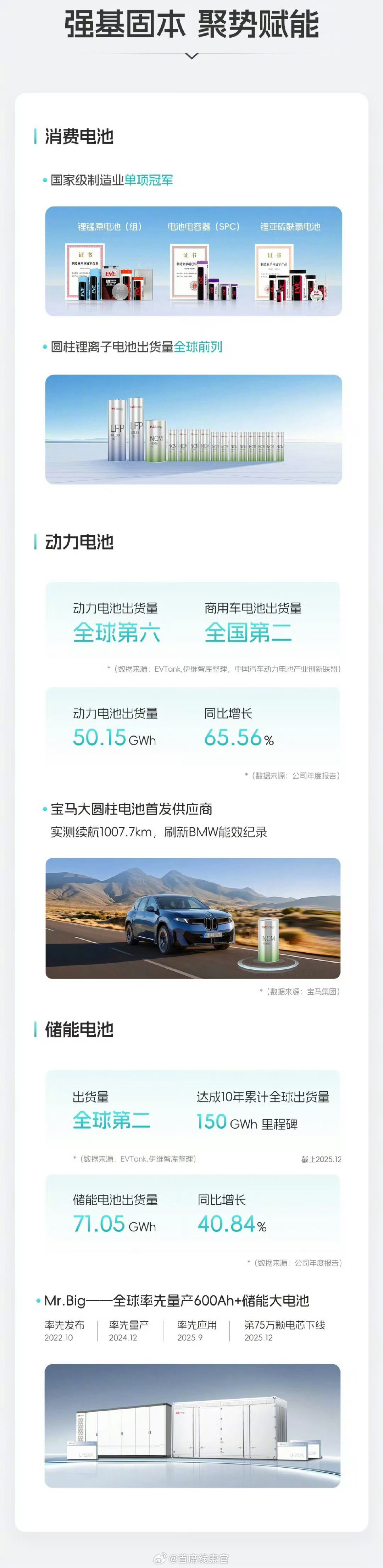 亿纬锂能 2025 年营收 614.70 亿元同比增长 26.44%，净利 50