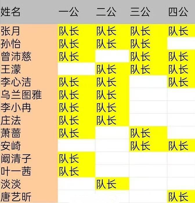 乘风2026 浪7队长汇总表，往季第四次公演队长皆成团乘风2026