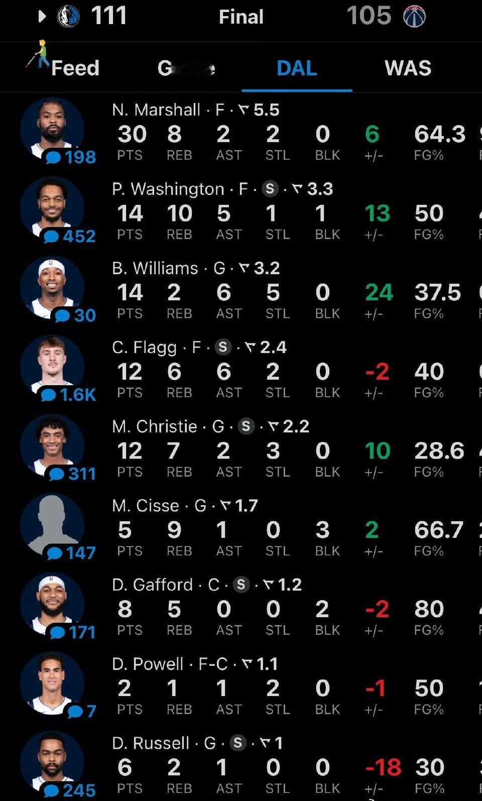 不容易啊，独行侠终于赢下一场胜利！独行侠111-105奇才。
状元郎中规中矩，勺