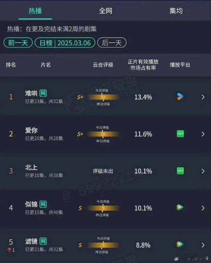 昨日云合TOP5你追哪一部？白敬亭、章若楠《难哄》张凌赫、徐若晗《爱你》白鹿《北
