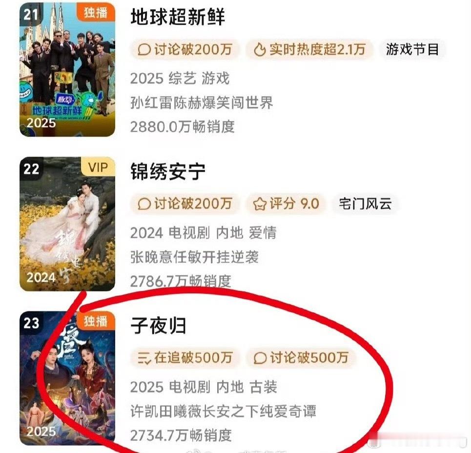 子夜归又进一部，23名…恭喜田曦薇，在子夜归里面贡献了很多演技高光时刻[yeah