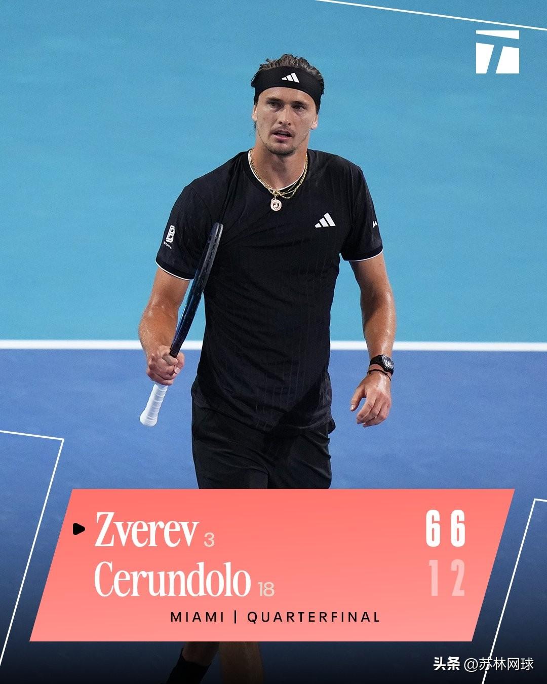 🇩🇪兹维列夫6-1/6-2塞伦多洛🇦🇷
晋级迈阿密半决赛
2020以来，