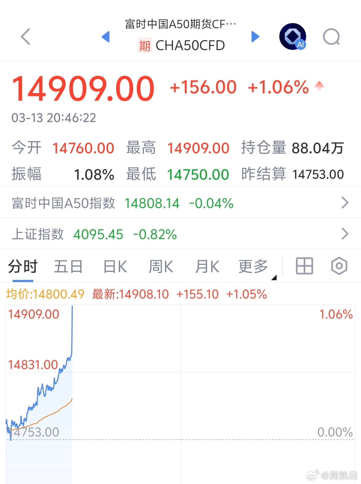 发生了什么事？A50直线拉升！