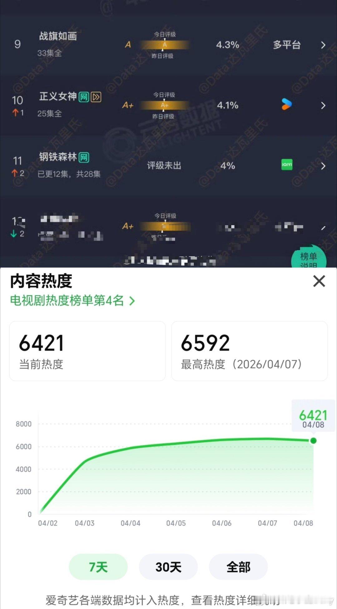 井柏然也太不扛剧了吧，新剧《钢铁森林》开播已经好几天，云合占比才4%，热度至今横