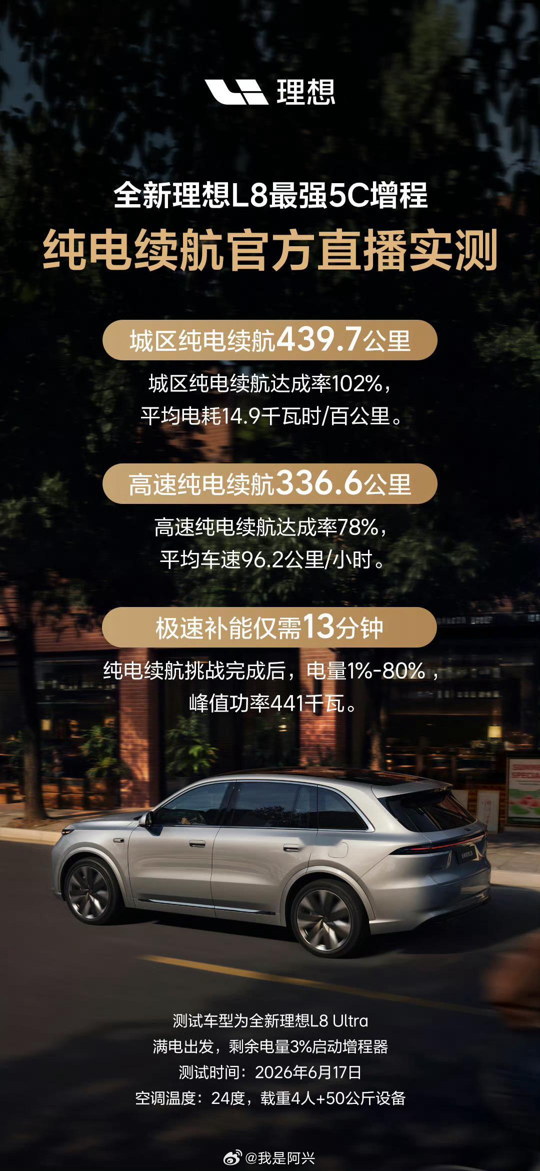 昨天全新理想L8的续航测试成绩出来了。官方纯电续航直播测试：图一城区道路续航成绩