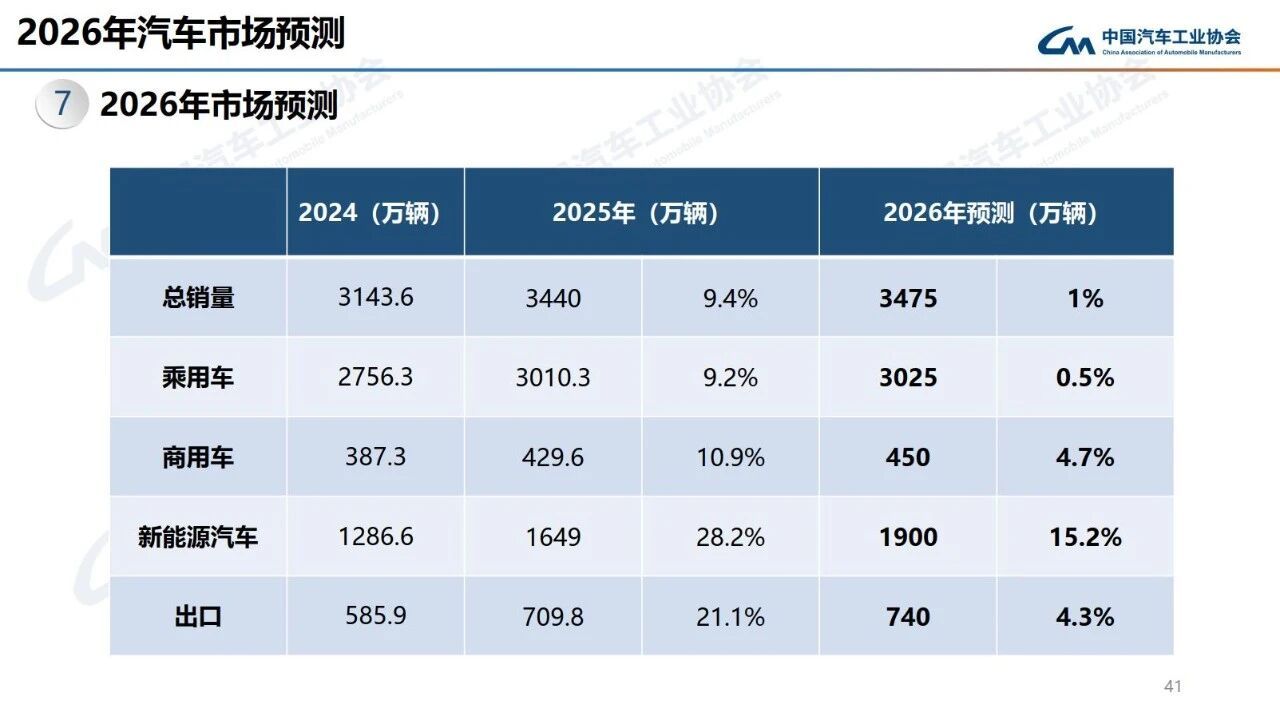 预计今年中国汽车总销量3475万辆 2025年会是一个波峰么？2026年的挑战与