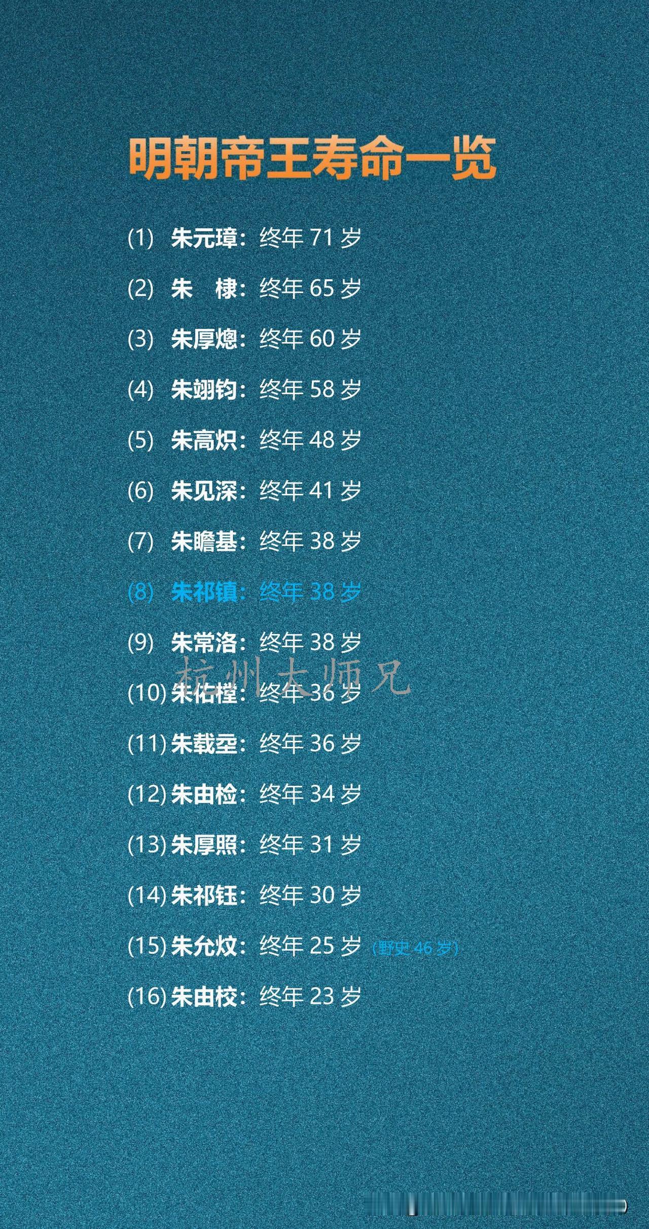 明朝帝王寿命一览

明朝十六帝中，寿命最长的是朱元璋，71岁；最短的是朱由校，仅
