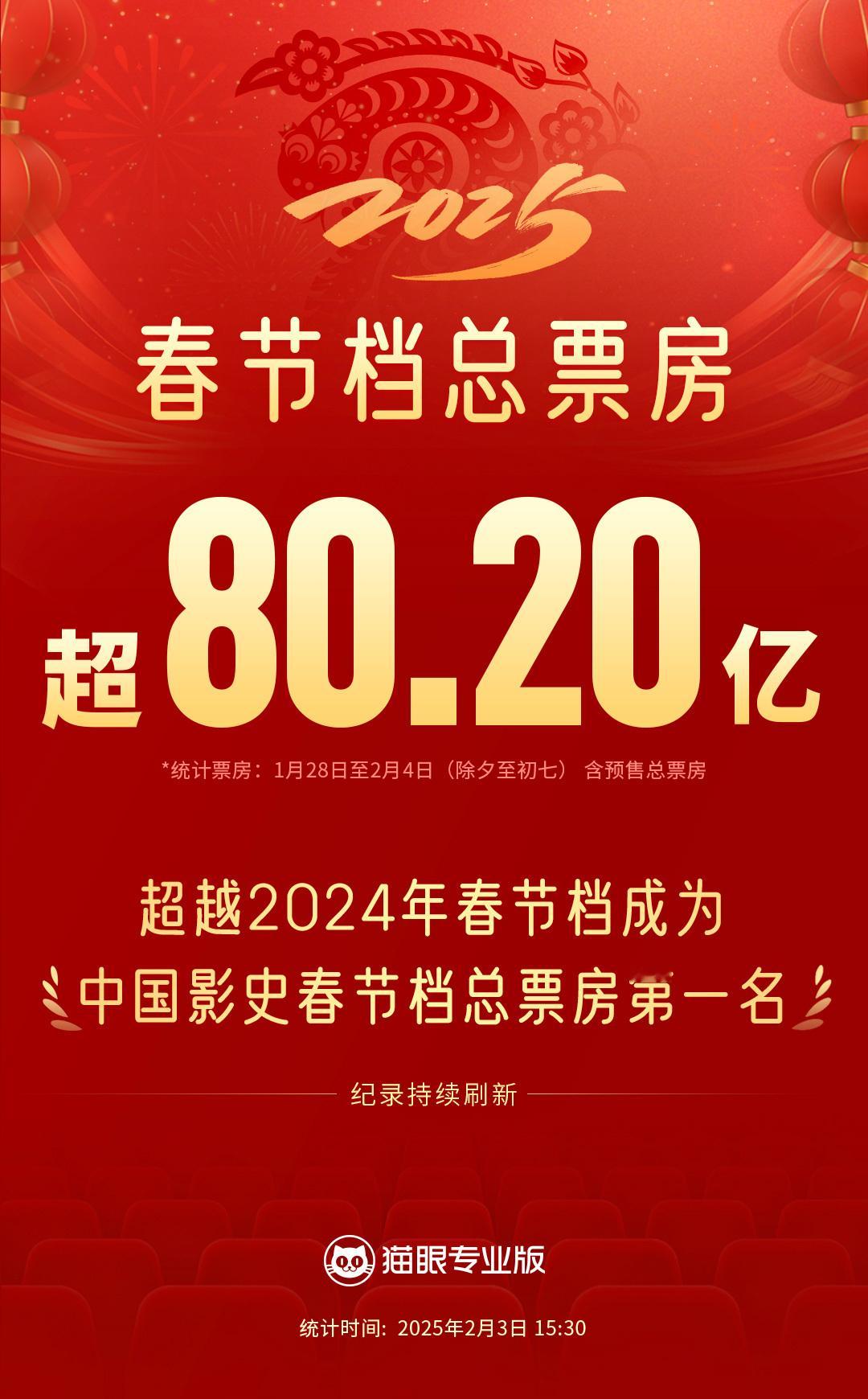 2025年春节档票房刷新影史纪录  据猫眼专业版数据，2025年春节档总票房超8