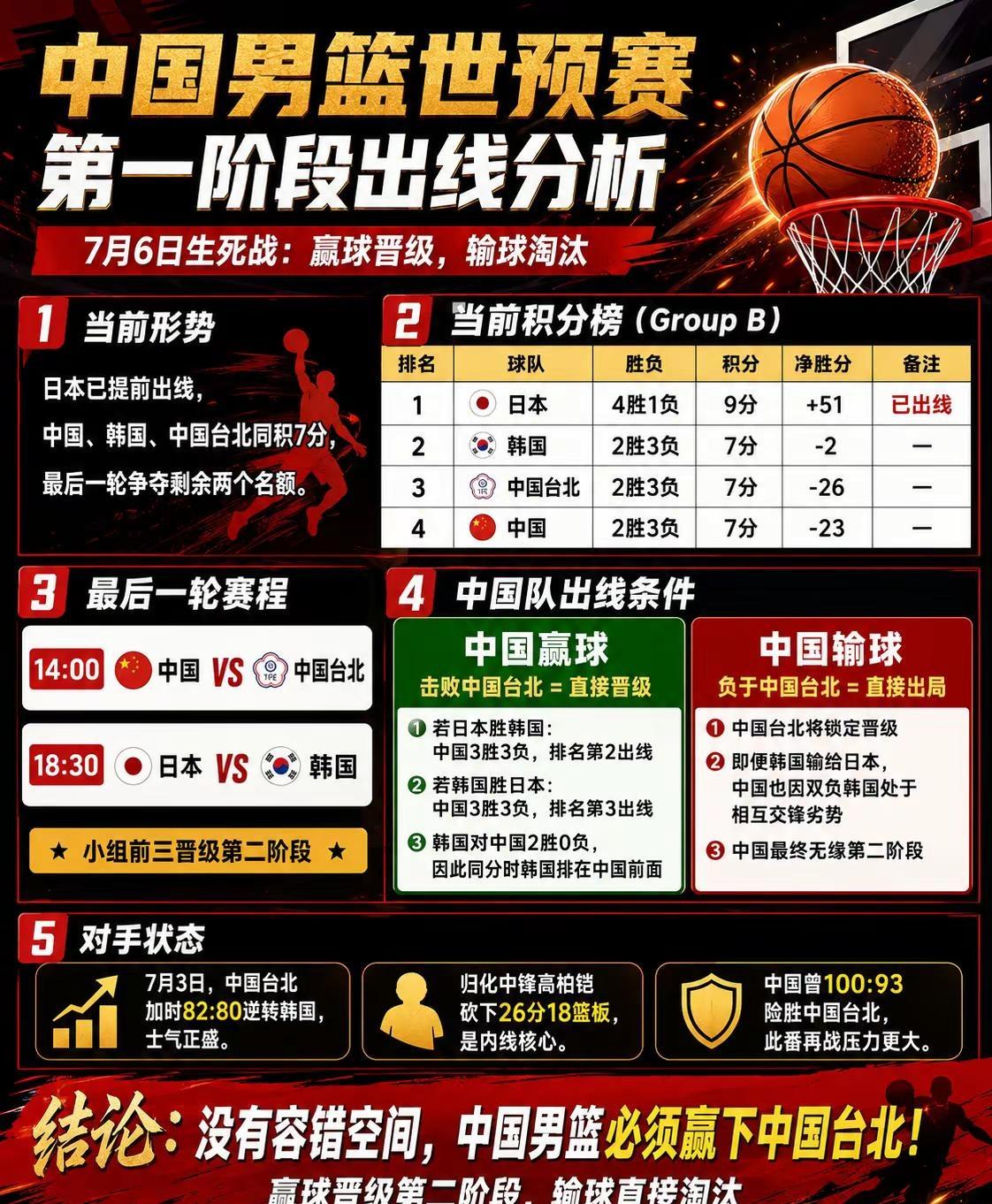 男篮生死战即将打响，明天下午两点，让我们一起为中国男篮加油助威热门 男篮世亚预阶