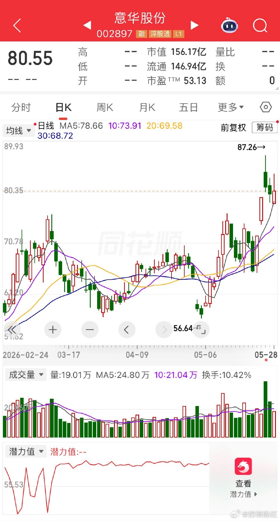 说说你们看法今日走势目标多少你们猜一下