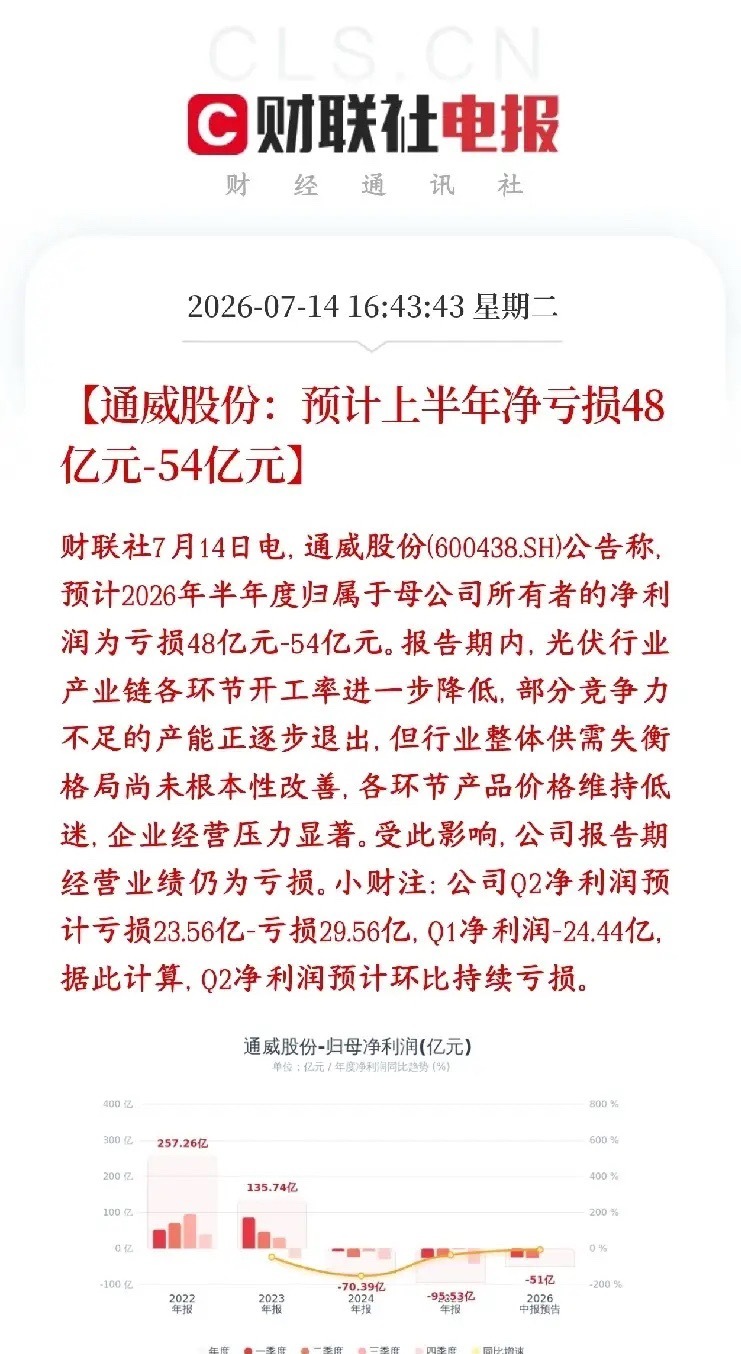 光伏重大利空，龙头越亏越多，业绩完全不及预期通威预告2026上半年大亏48～54