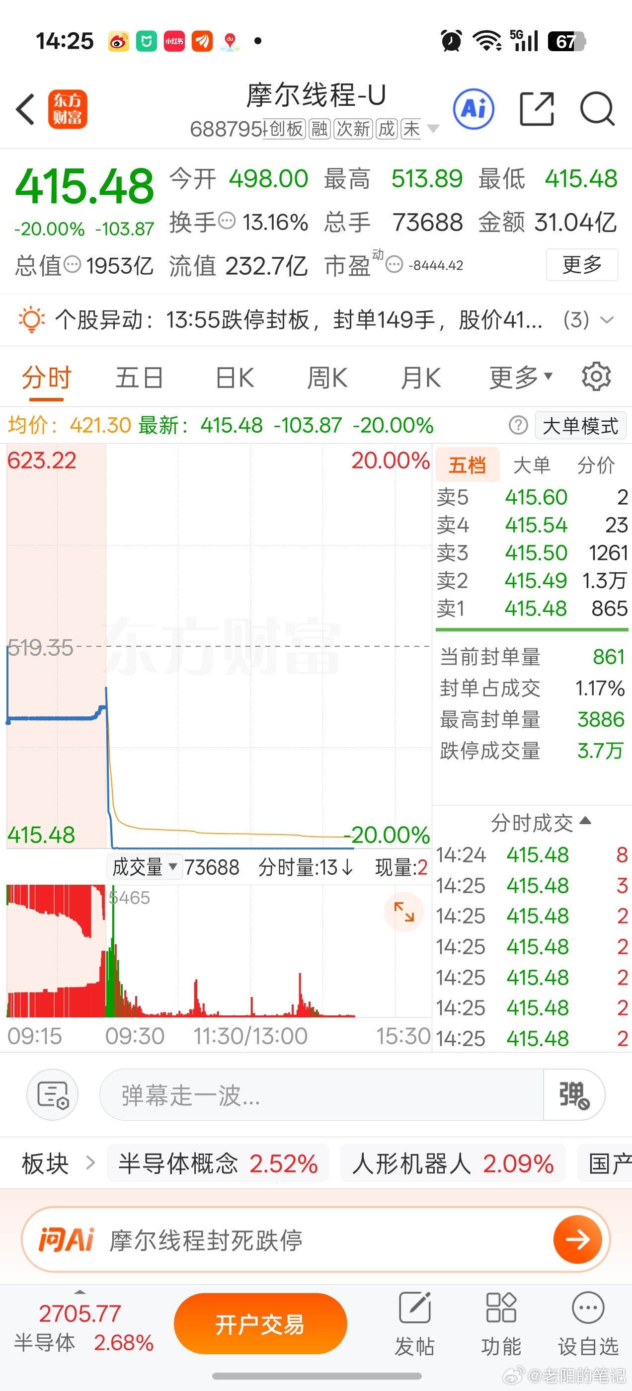 今天有2577万股网下限售股上市流通，占总股本5.48%，几乎把原有流通盘直接扩