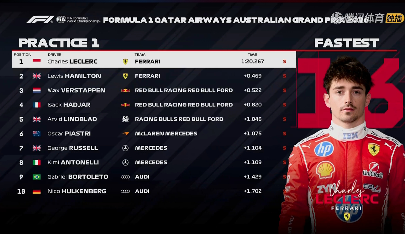 F1澳大利亚大奖赛FP1成绩表，前三名：勒克莱尔、汉密尔顿和维斯塔潘这一节练习关
