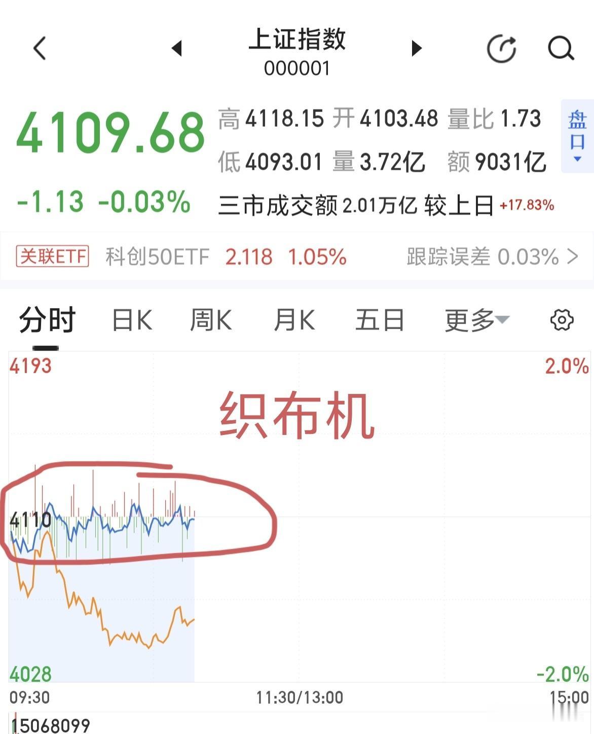 大盘指数织布机走势～～～多空博弈。