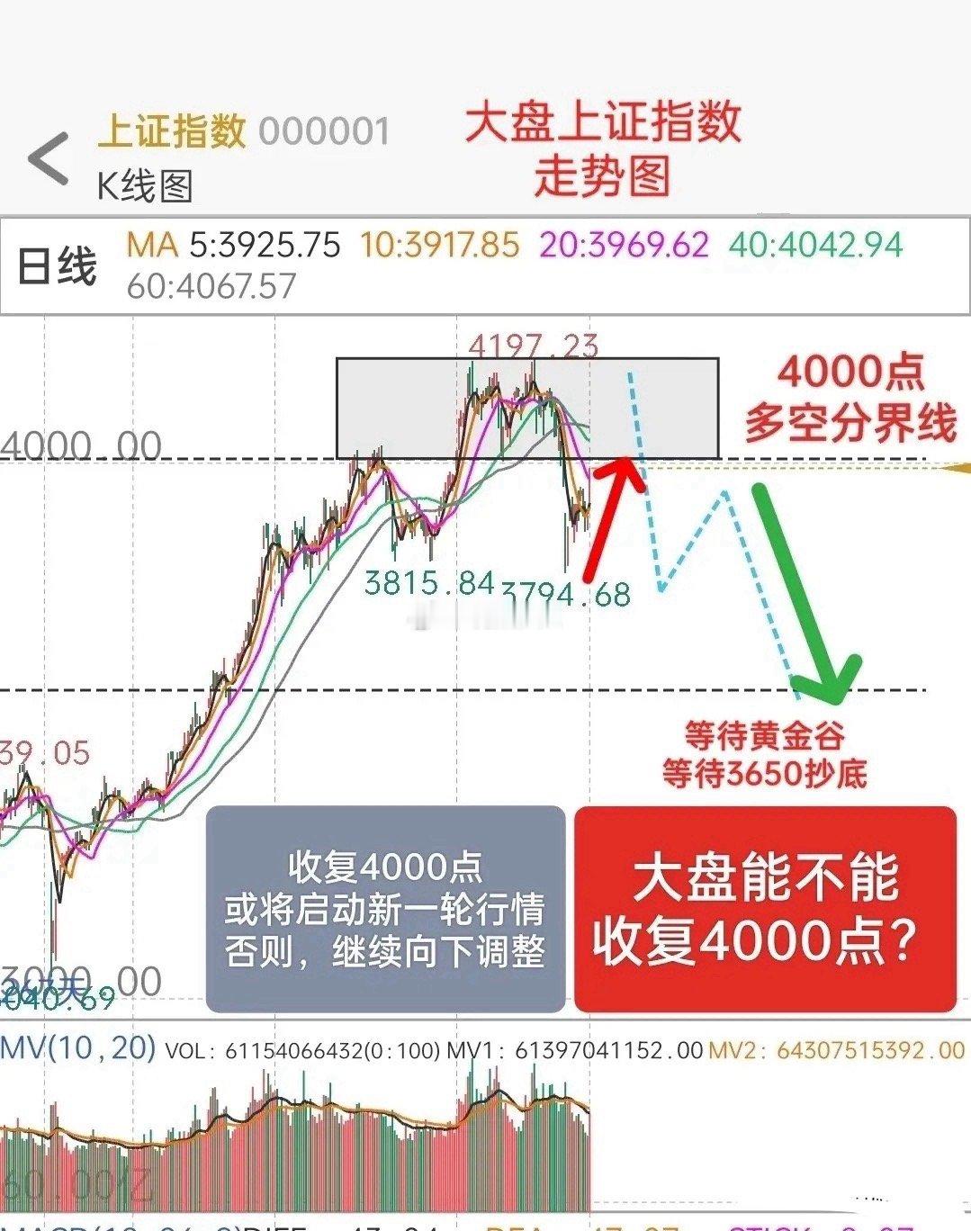 收盘了，对于A股接下来的走势，我再重点说几个句：1，A股今天暴力反弹，市场信心又