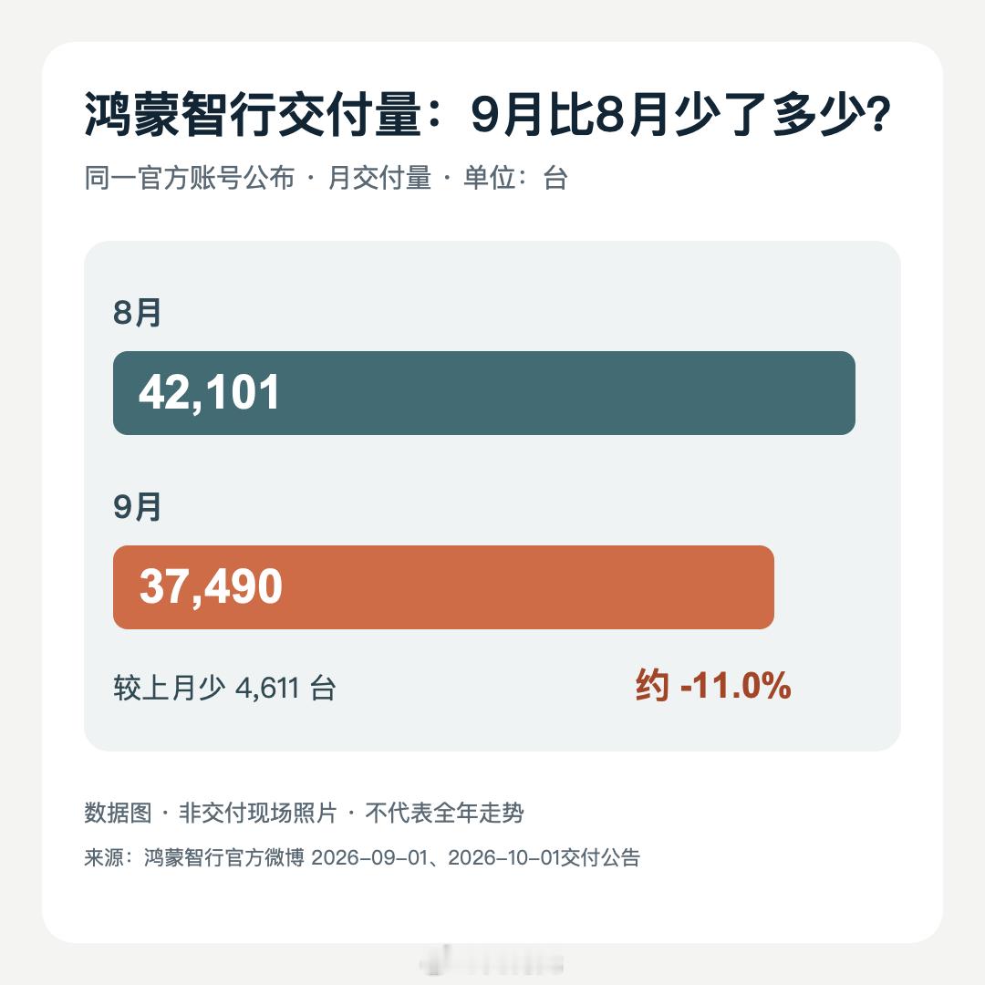 鸿蒙智行9月交付37490台，比8月少4611台，环比约降11%。单月波动别急着