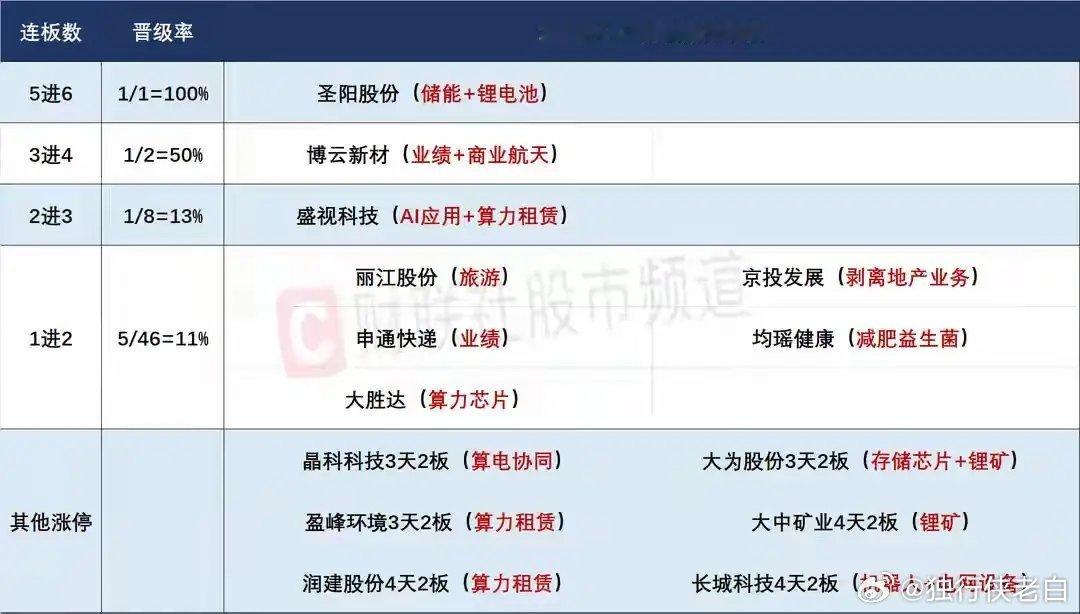 4月17日盘前预案：大盘趋势向好；圣阳短线承压挑战7板极具看点！1、昨天的市场走
