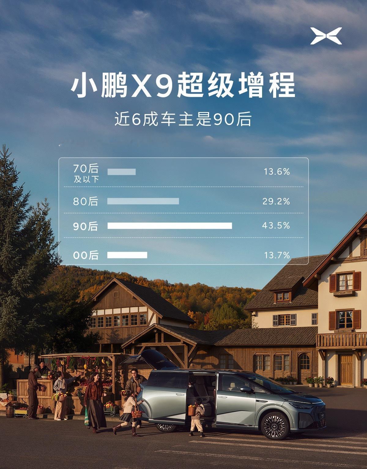 小鹏X9超级增程近6成车主是90后之前好多年轻人不选择MPV的原因大多数是觉得车