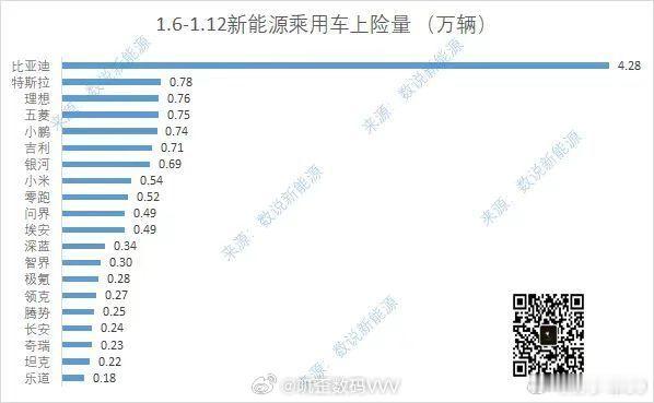 就很离谱啊，小米的单周上险量竟然超过了问界……当然了，一周的数据，仅供参考而已 