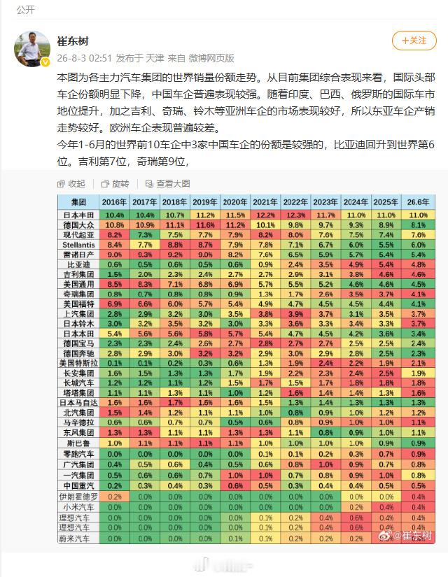 全球销量前10车企中国占3家今年1-6月，世界排名前10车企中中国车企占三家，其