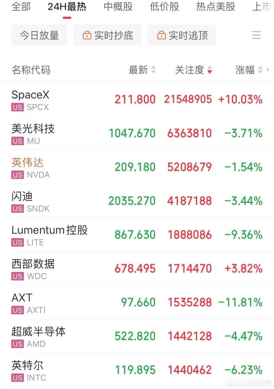 SpaceX独自涨10%，盘中一度大涨17%，市值差点突破3万亿美元！一个人独领