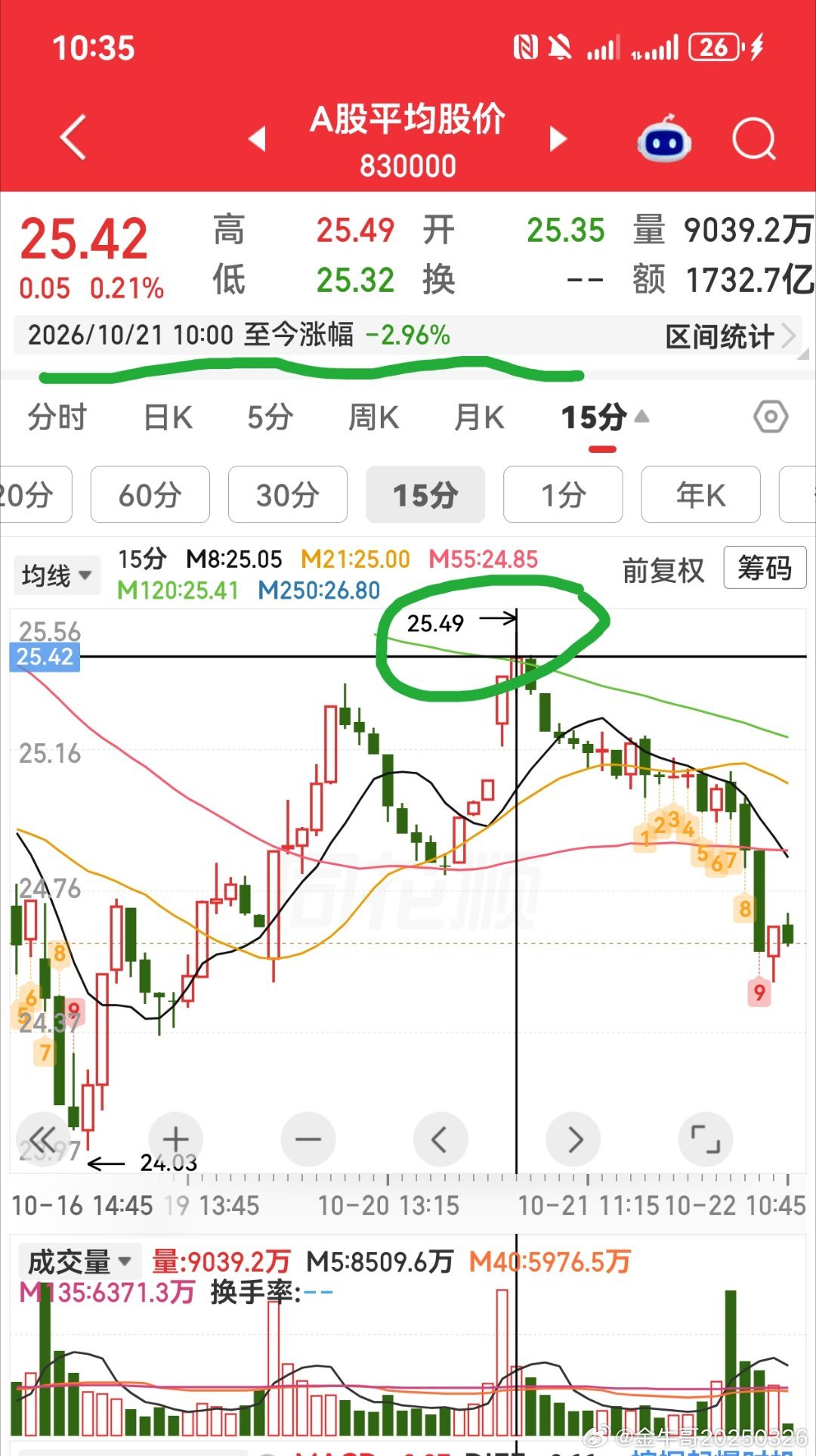 昨天早盘10点高抛减仓今天低吸回来。指数要单针探底还得靠科技 ​​​