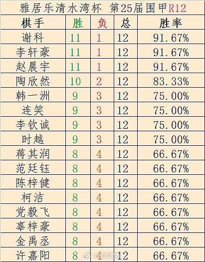 李轩豪、谢科、赵晨宇11胜：第25届围甲第12轮“全勤且8胜+”排行、队伍排行、
