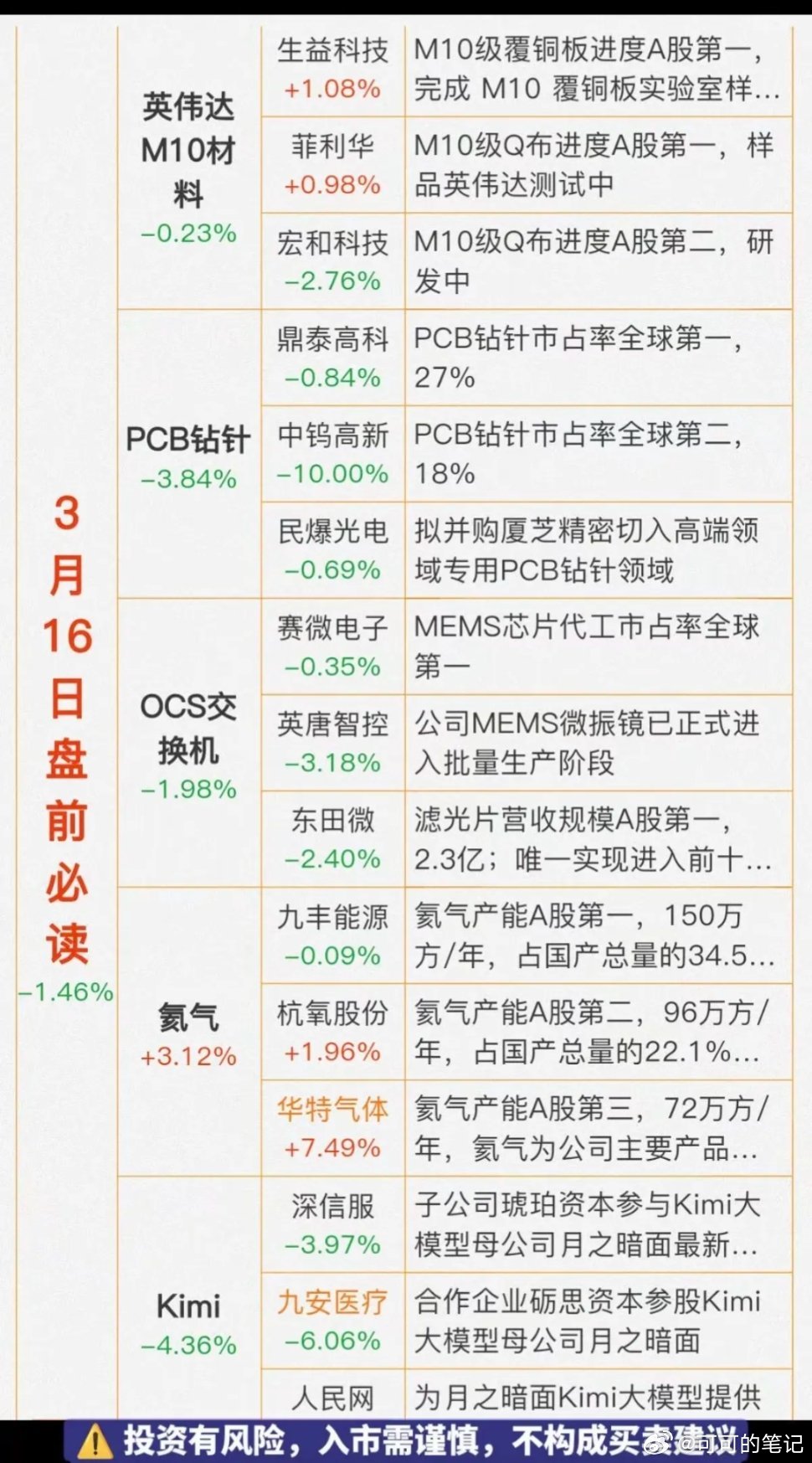 3.16周一   盘前  财经热点必读！1.英伟达M10材料，覆铜板2.PCB钻