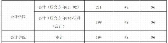 广东外语外贸大学会计专硕分数线
