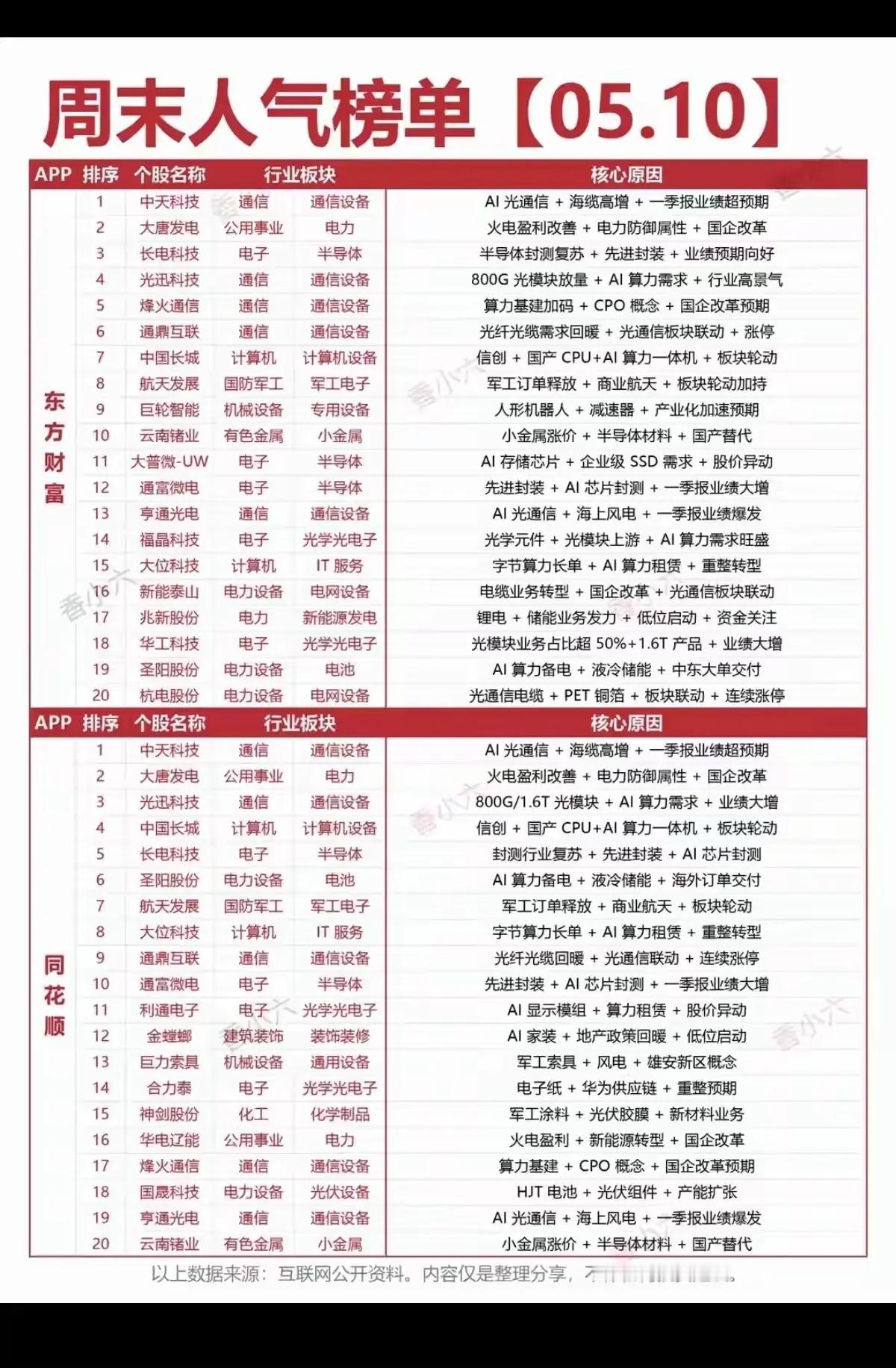 周末人气榜观察（05.10）周末东方财富、同花顺两大平台人气榜单出炉，数据反映当