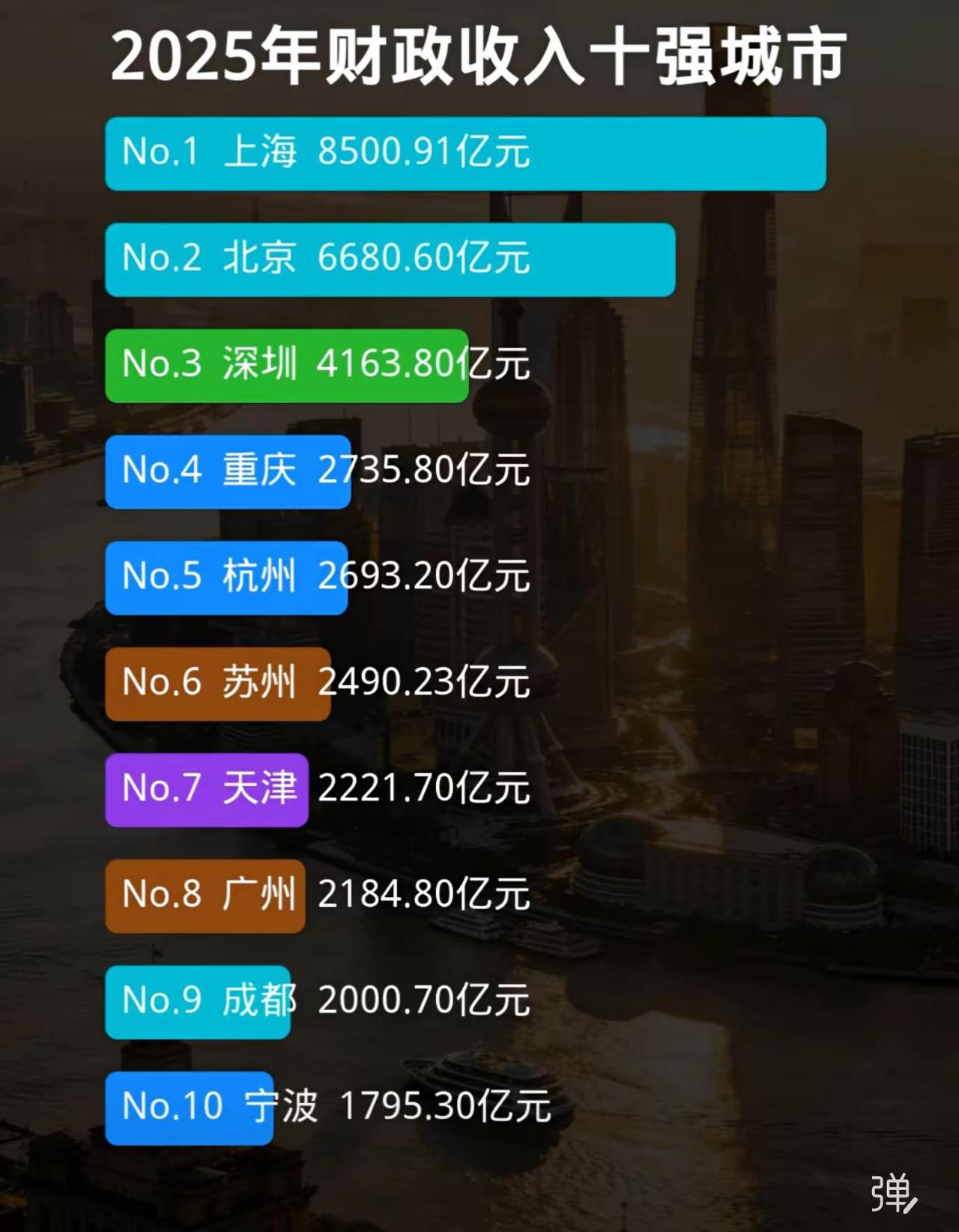 图示2025年财政收入十强城市排名，数据以彩色条形图呈现，背景为上海陆家嘴夜景。