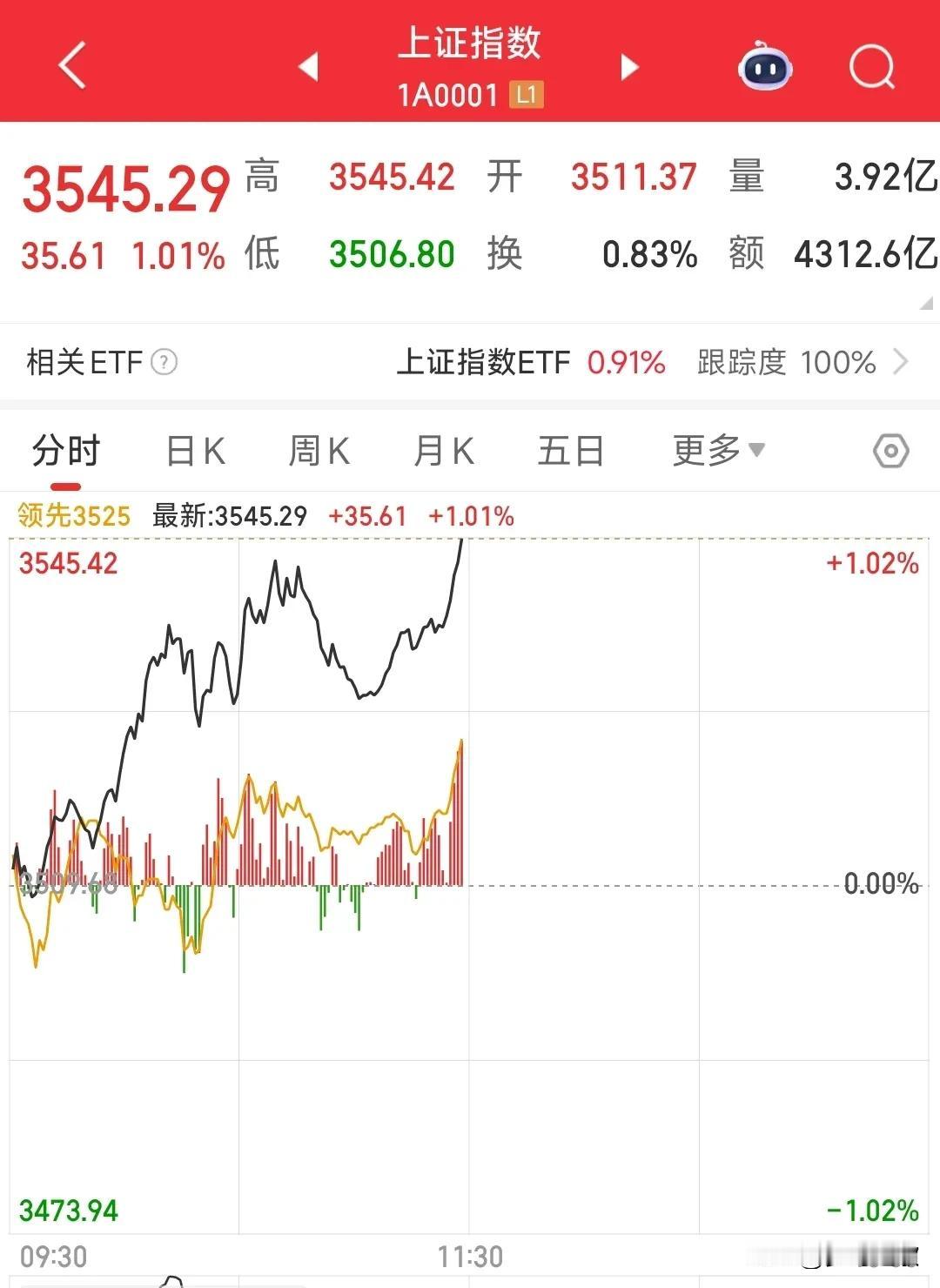 A股涨起来是一点都不回头，牛市？
A股不涨是一点都不涨，涨起来是真的一点不都不回