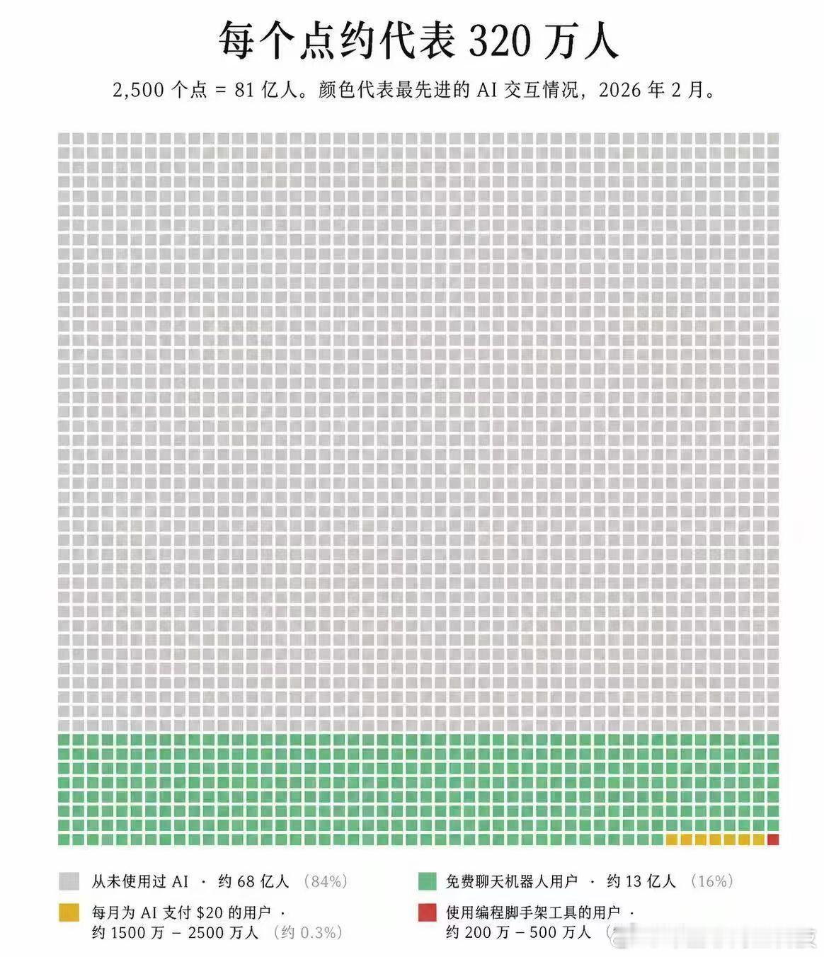 红色点是日常在用AI Agent的用户，相当于渗透率不到千分之一。主流的印象还是