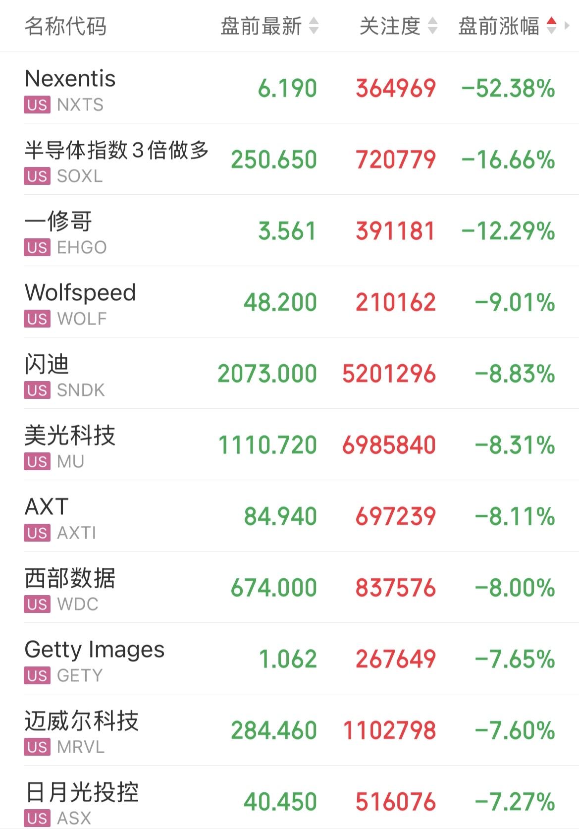 恐慌情绪蔓延的美股盘前跌幅。

半导体三倍做多跌16.66%
存储芯片龙头：美光