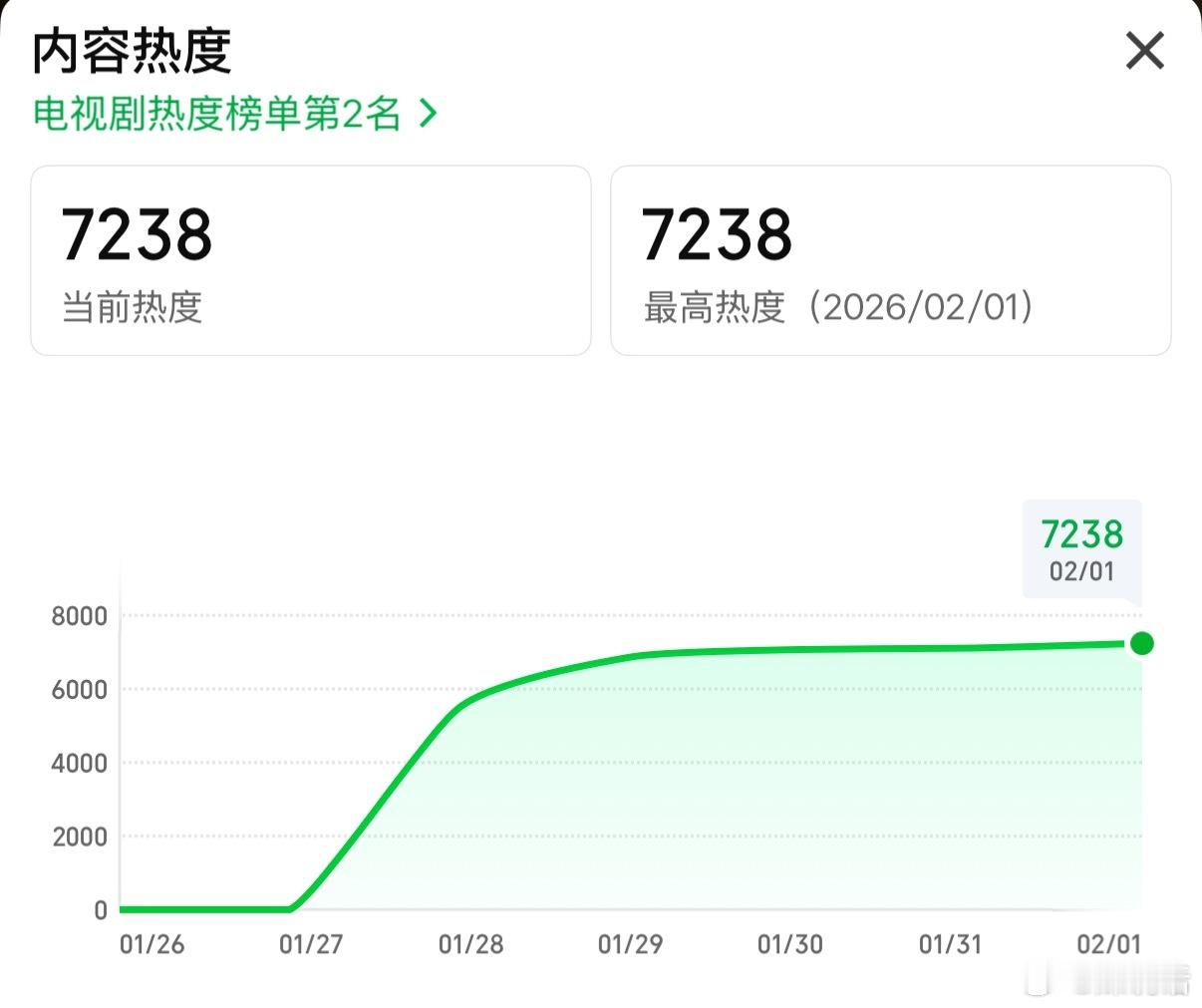 魏大勋 孙千《有罪之身》开播5天光速超点送走了…14集有6集无广🥕最高热度72