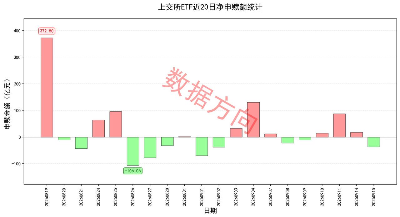 10年期美债收益率升至5%以上，ETF被赎回
 
美股三大指数集体收跌，道琼斯工