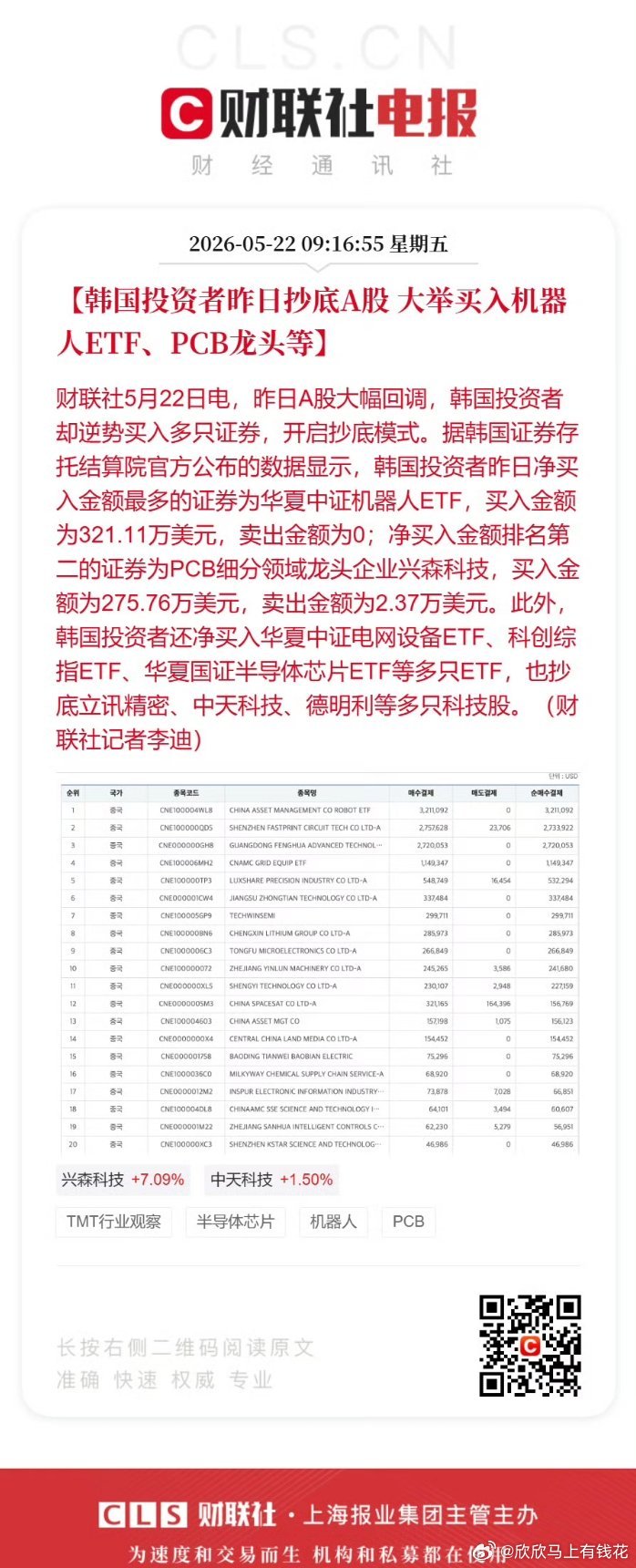 韩国投资者抄底A股【韩国投资者昨日抄底A股 大举买入机器人ETF、PCB龙头等】