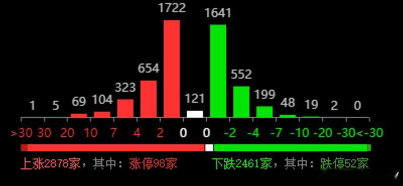 4月最后一天，在经历月底财报及五一假期的双重压力下，大A坚挺，全月处于震荡上扬的